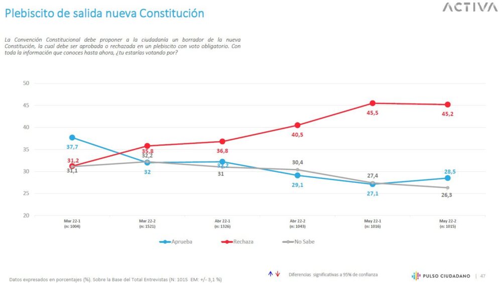 Chile: nueva Constitución está más cerca del Rechazo que del Apruebo