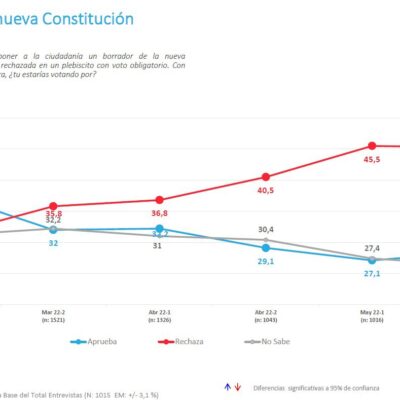 Chile: nueva Constitución está más cerca del Rechazo que del Apruebo