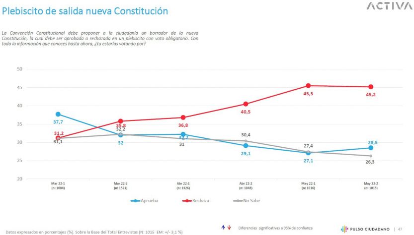 Chile: nueva Constitución está más cerca del Rechazo que del Apruebo