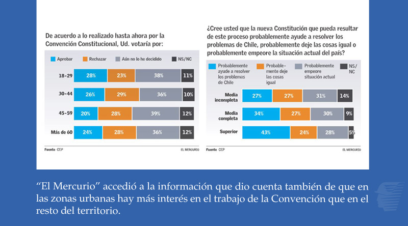 Chile: Indecisión ante el plebiscito es mayor en sectores rurales y mujeres