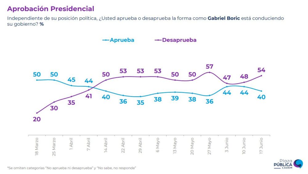 Chile: Rechazo supera al Apruebo y aumenta desaprobación a Boric