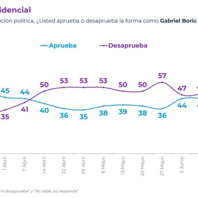 Chile: Rechazo supera al Apruebo y aumenta desaprobación a Boric